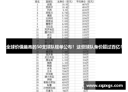 全球价值最高的50支球队榜单公布！这些球队身价超过百亿！